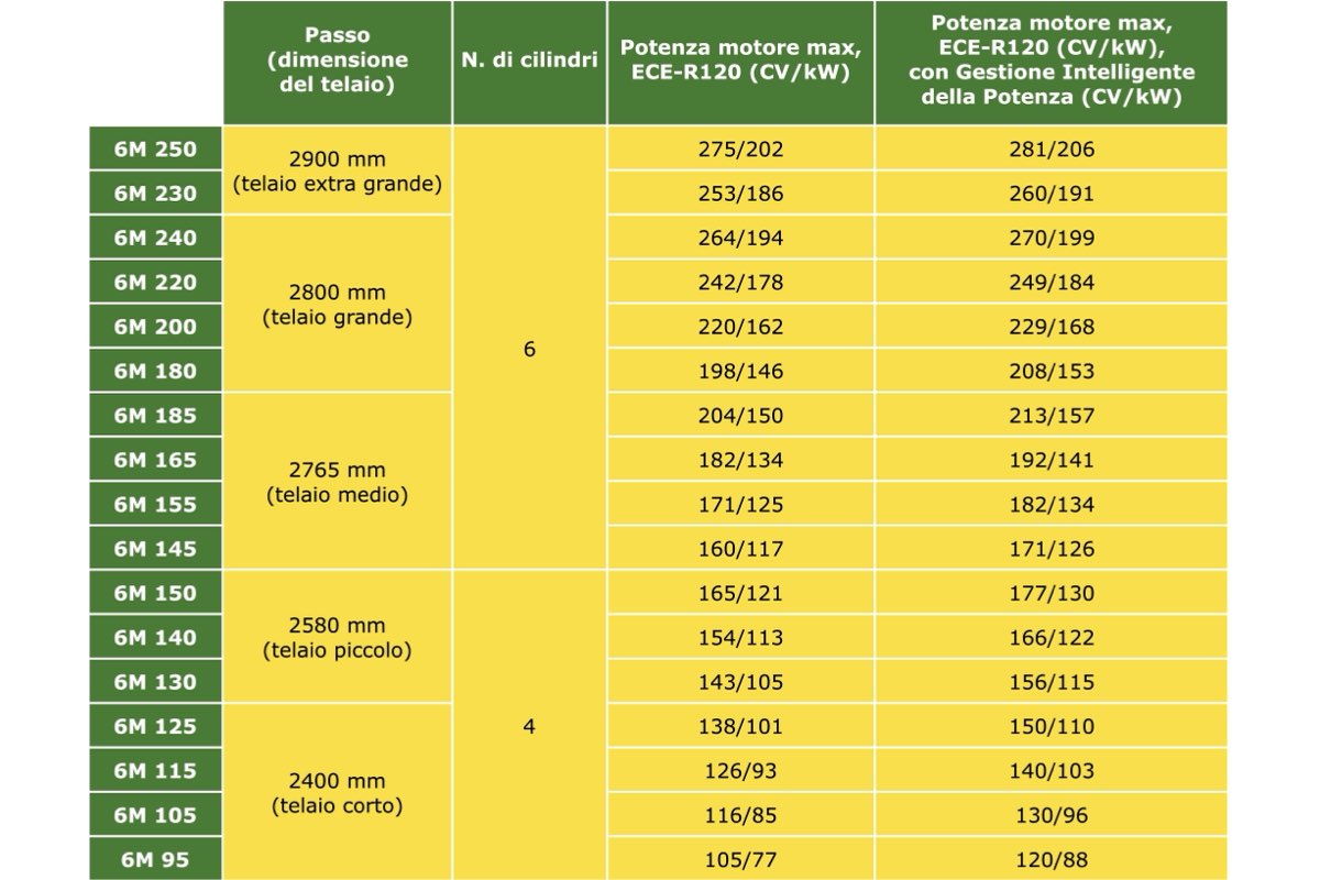 Tabella dei modelli della Gamma di trattori 6M di John Deere